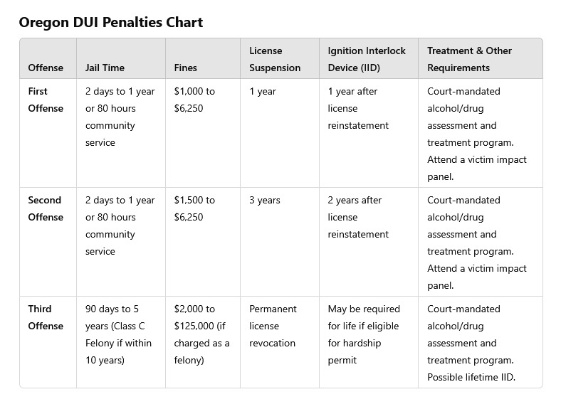 2025 - Oregon DUI Penalties Chart